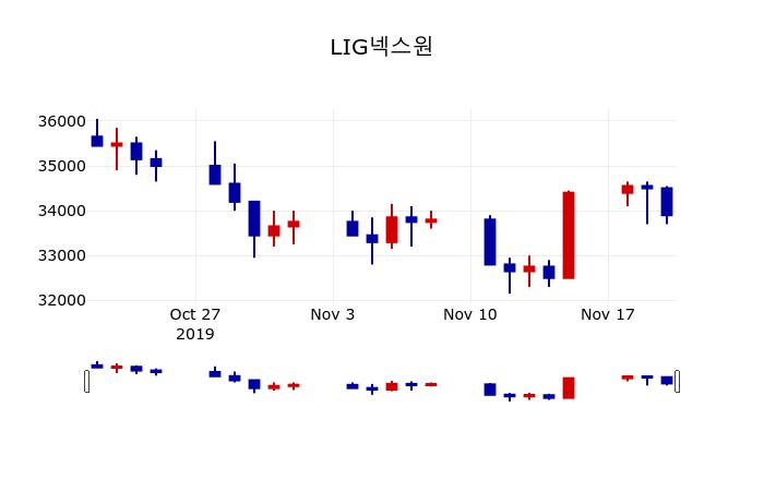 ▲지난 30영업일 동안 LIG넥스원 주가변동정보