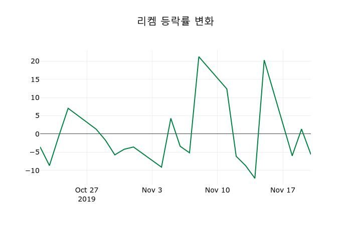 ▲지난 2주간의 등락률 변동정보