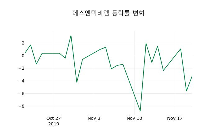 ▲지난 2주간의 등락률 변동정보