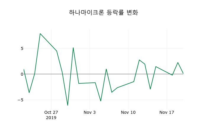 ▲지난 2주간의 등락률 변동정보