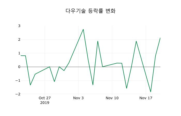 ▲지난 2주간의 등락률 변동정보