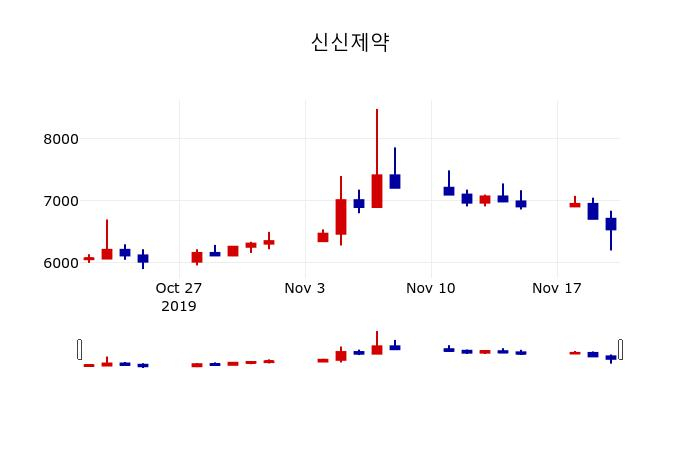 ▲지난 30영업일 동안 신신제약 주가변동정보