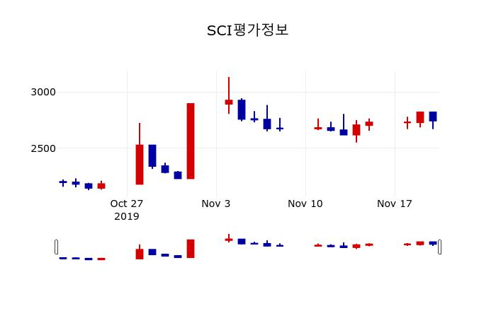 ▲지난 30영업일 동안 SCI평가정보 주가변동정보