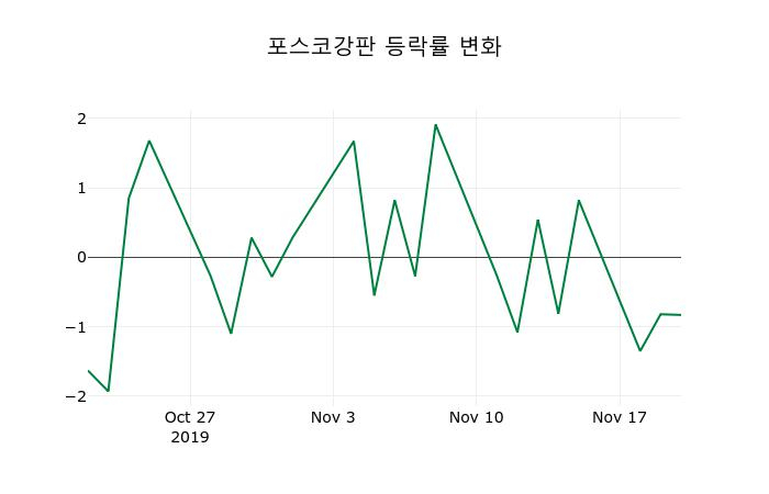 ▲지난 2주간의 등락률 변동정보