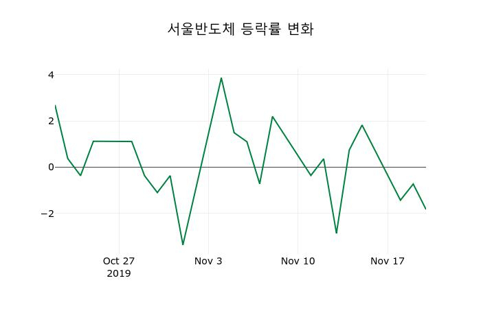 ▲지난 2주간의 등락률 변동정보