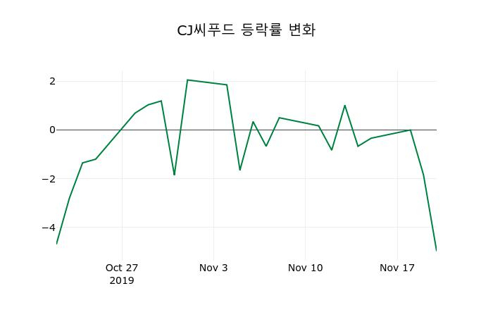 ▲지난 2주간의 등락률 변동정보