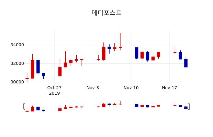 ▲지난 30영업일 동안 메디포스트 주가변동정보