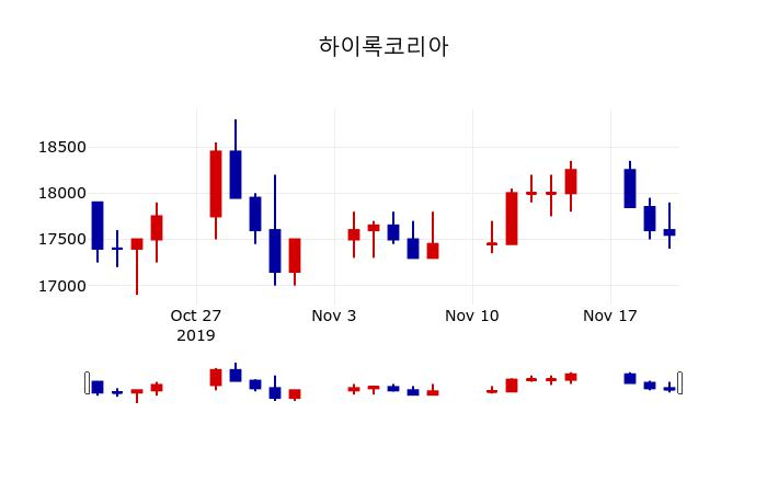 ▲지난 30영업일 동안 하이록코리아 주가변동정보