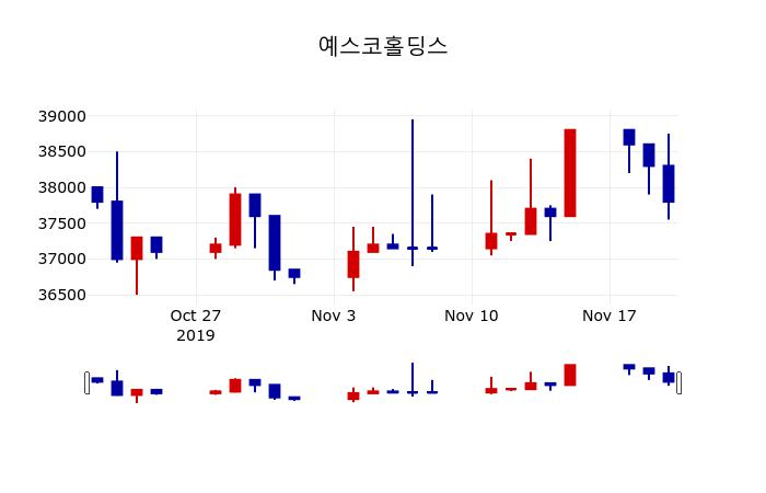 ▲지난 30영업일 동안 예스코홀딩스 주가변동정보