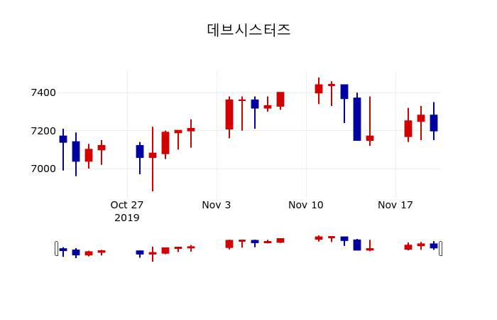 ▲지난 30영업일 동안 데브시스터즈 주가변동정보