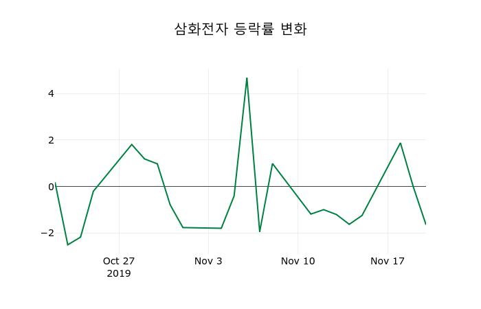 ▲지난 2주간의 등락률 변동정보