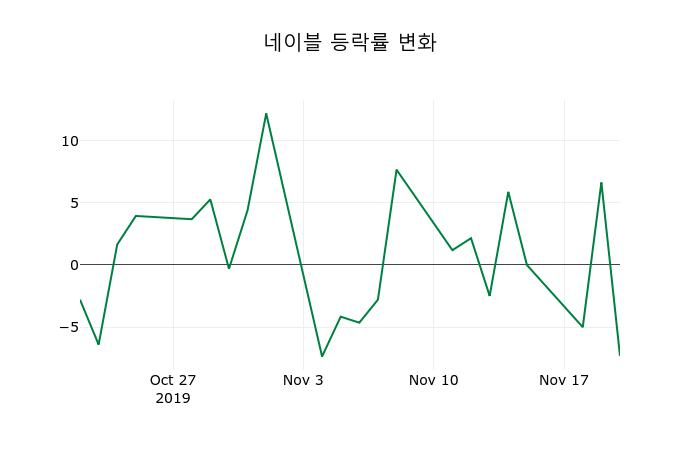 ▲지난 2주간의 등락률 변동정보