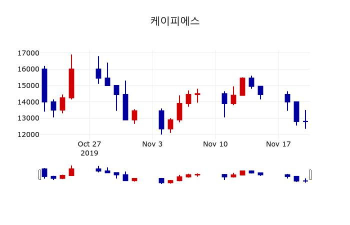 ▲지난 30영업일 동안 케이피에스 주가변동정보