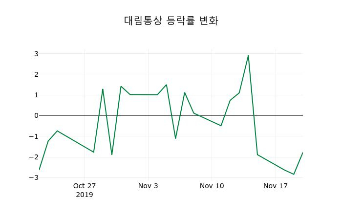 ▲지난 2주간의 등락률 변동정보