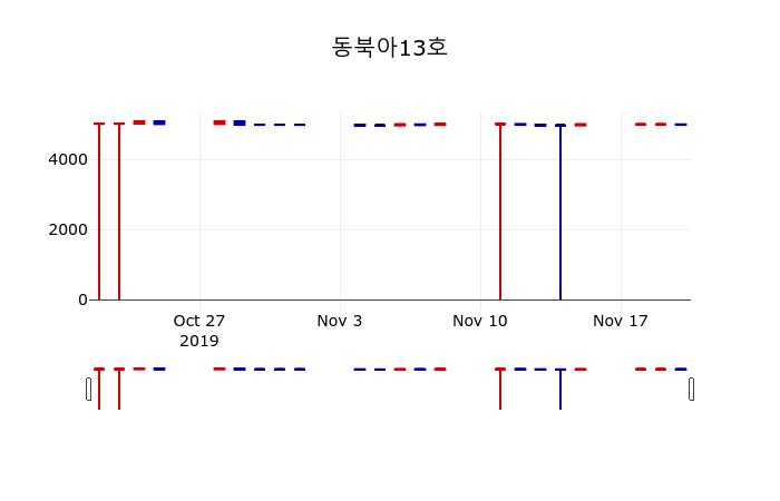 ▲지난 30영업일 동안 동북아13호 주가변동정보