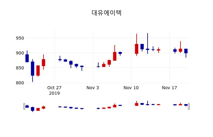 ▲지난 30영업일 동안 대유에이텍 주가변동정보