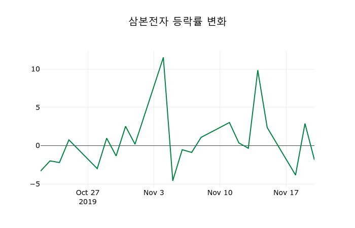 ▲지난 2주간의 등락률 변동정보