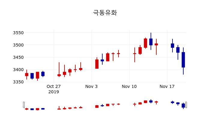 ▲지난 30영업일 동안 극동유화 주가변동정보