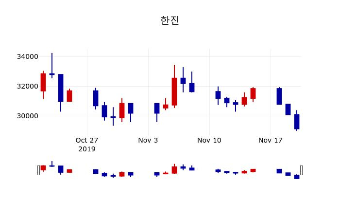 ▲지난 30영업일 동안 한진 주가변동정보