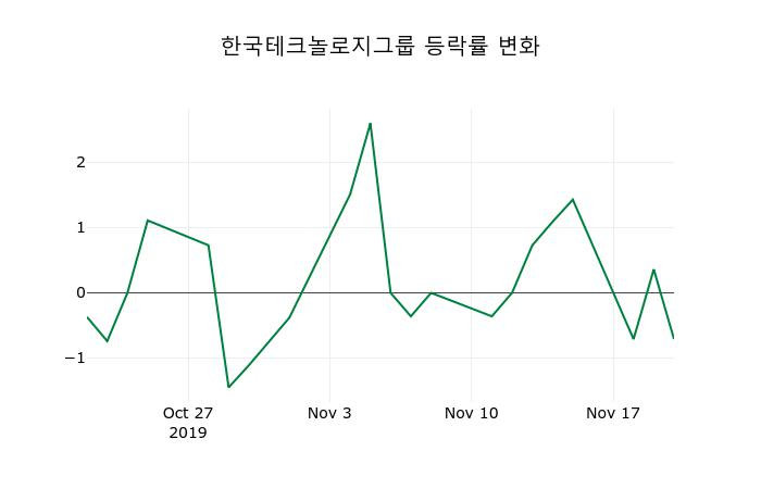 ▲지난 2주간의 등락률 변동정보