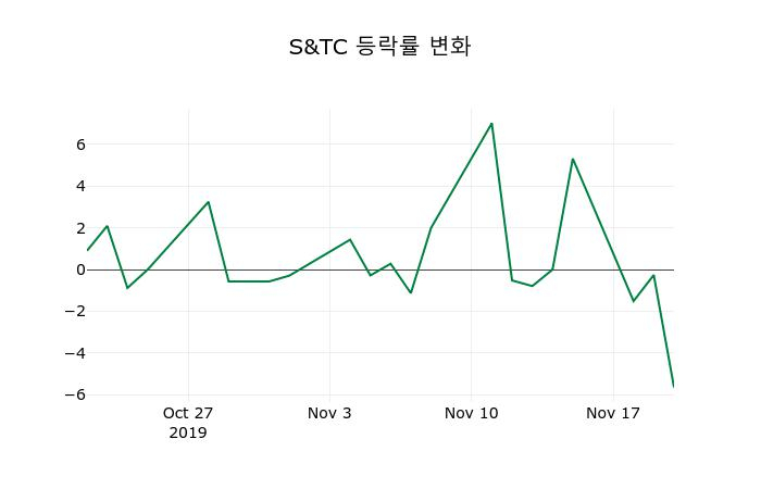 ▲지난 2주간의 등락률 변동정보