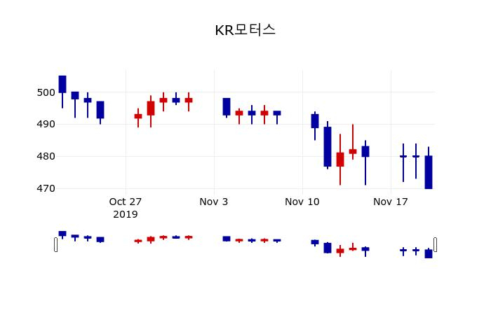 ▲지난 30영업일 동안 KR모터스 주가변동정보