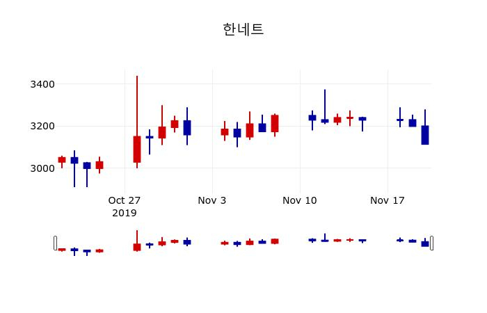 ▲지난 30영업일 동안 한네트 주가변동정보
