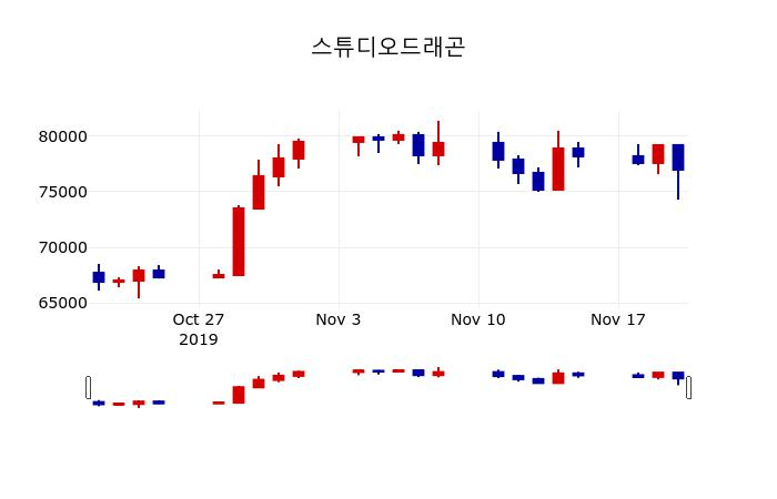▲지난 30영업일 동안 스튜디오드래곤 주가변동정보