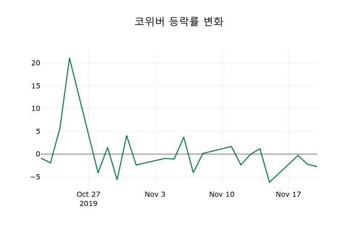 ▲지난 2주간의 등락률 변동정보