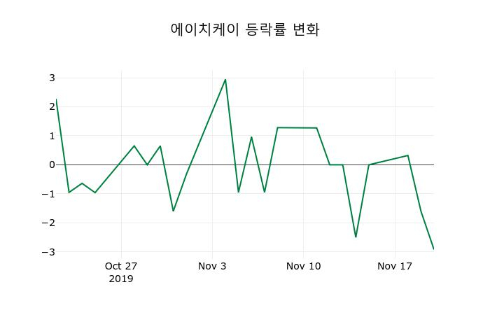 ▲지난 2주간의 등락률 변동정보