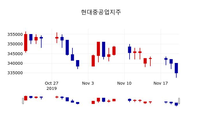 ▲지난 30영업일 동안 현대중공업지주 주가변동정보