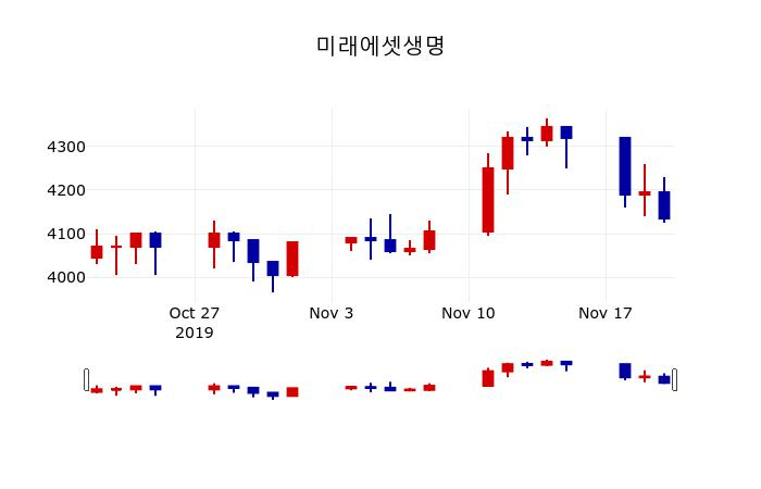 ▲지난 30영업일 동안 미래에셋생명 주가변동정보