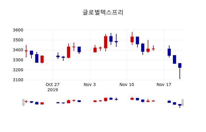▲지난 30영업일 동안 글로벌텍스프리 주가변동정보