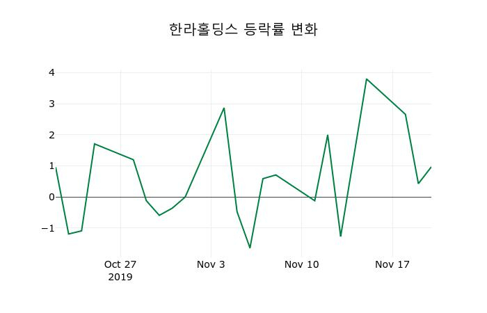 ▲지난 2주간의 등락률 변동정보