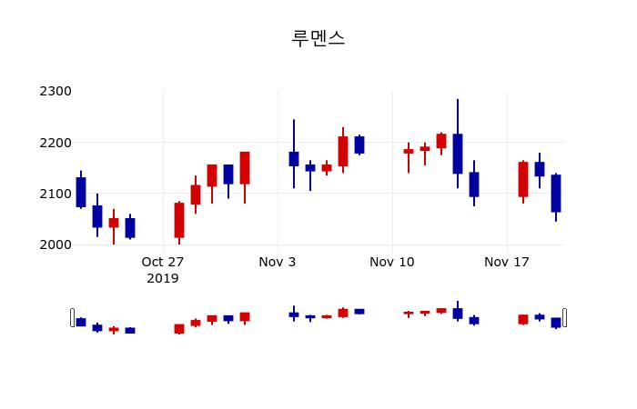 ▲지난 30영업일 동안 루멘스 주가변동정보
