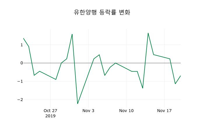 ▲지난 2주간의 등락률 변동정보