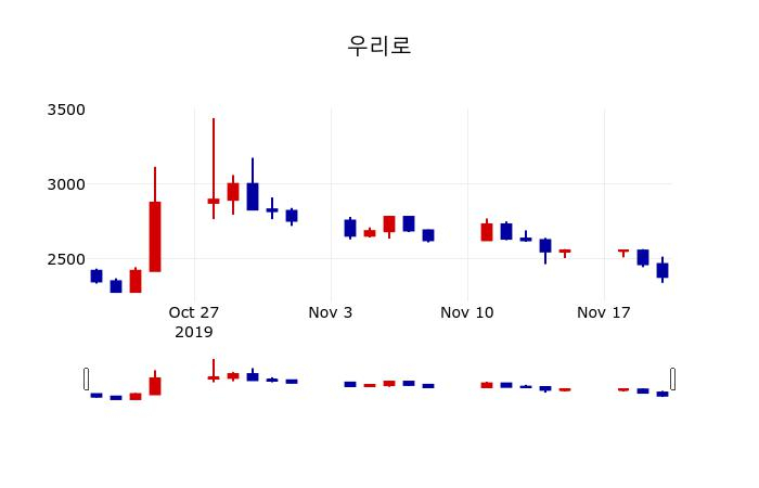 ▲지난 30영업일 동안 우리로 주가변동정보