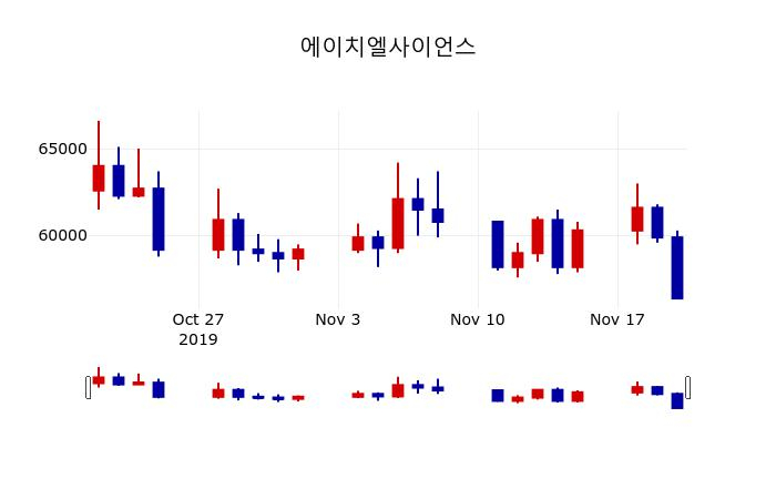 ▲지난 30영업일 동안 에이치엘사이언스 주가변동정보