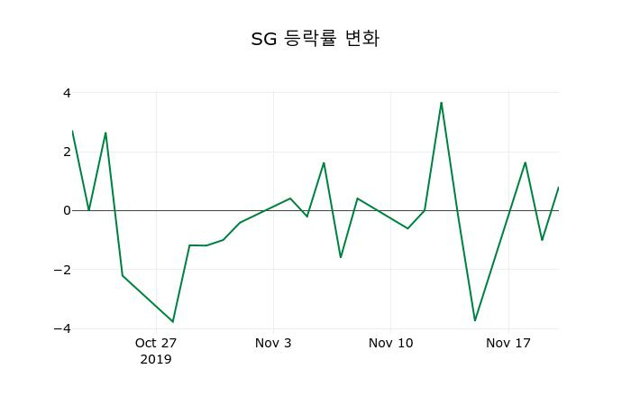 ▲지난 2주간의 등락률 변동정보