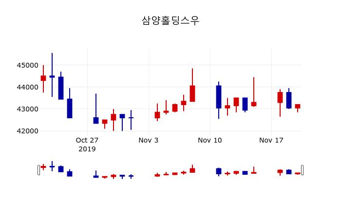 ▲지난 30영업일 동안 삼양홀딩스우 주가변동정보
