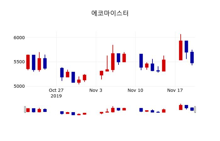 ▲지난 30영업일 동안 에코마이스터 주가변동정보