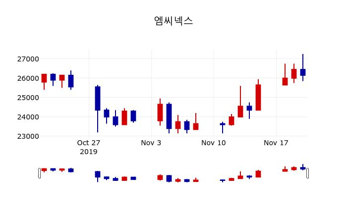 ▲지난 30영업일 동안 엠씨넥스 주가변동정보