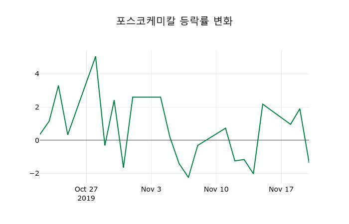 ▲지난 2주간의 등락률 변동정보