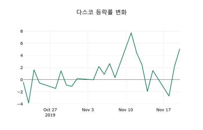 ▲지난 2주간의 등락률 변동정보