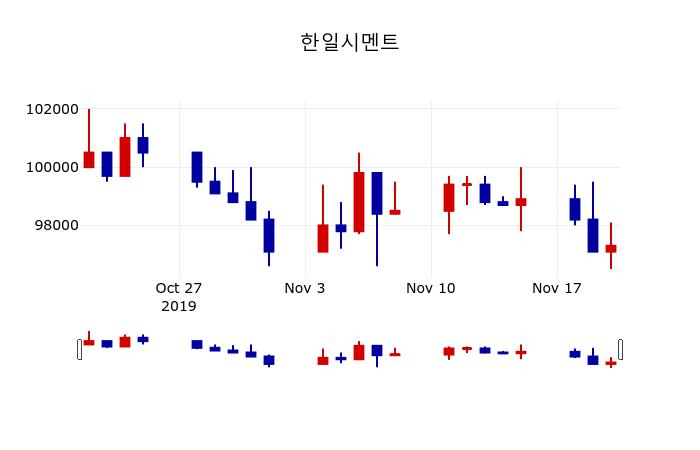 ▲지난 30영업일 동안 한일시멘트 주가변동정보