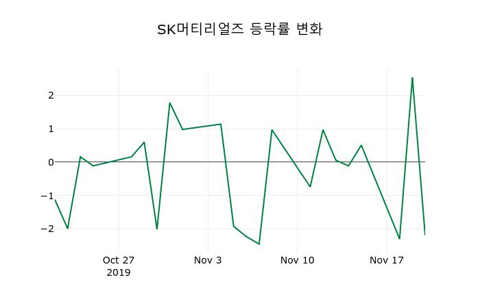 ▲지난 2주간의 등락률 변동정보