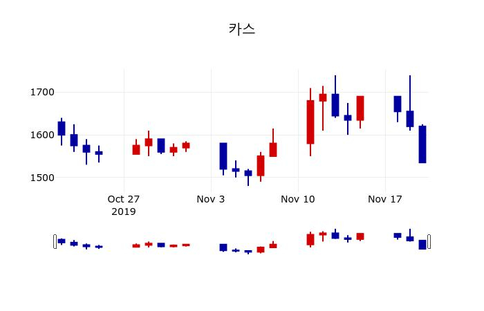 ▲지난 30영업일 동안 카스 주가변동정보
