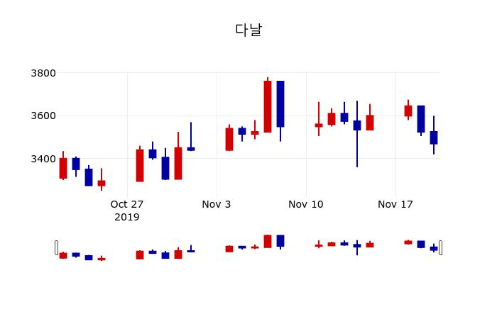 ▲지난 30영업일 동안 다날 주가변동정보