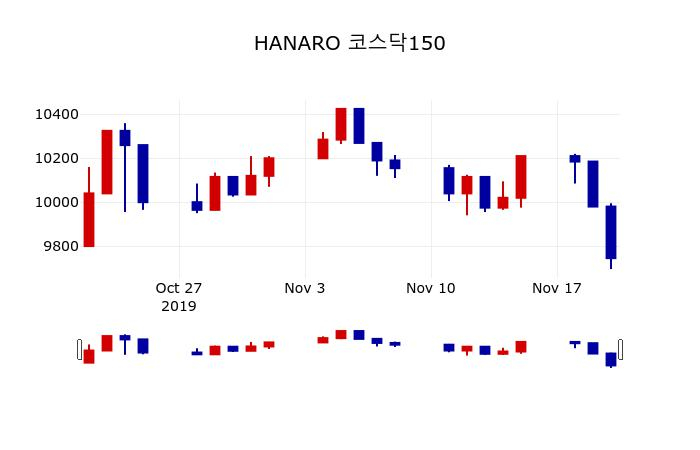 ▲지난 30영업일 동안 HANARO 코스닥150 주가변동정보