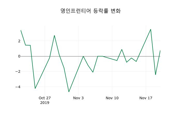 ▲지난 2주간의 등락률 변동정보